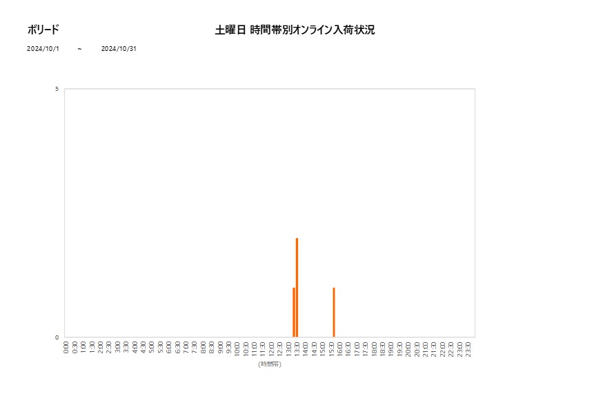 土曜日ボリード202410グラフ